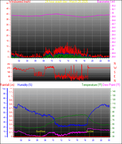 24 Hour Graph for Day 26