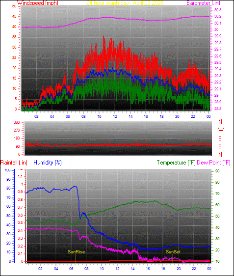 24 Hour Graph for Day 03