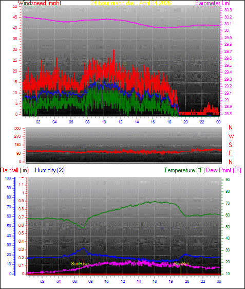 24 Hour Graph for Day 04