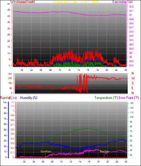 24 Hour Graph for Day 05