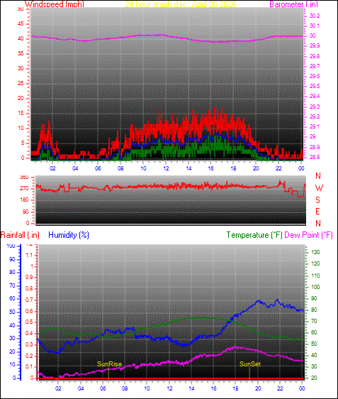 24 Hour Graph for Day 06
