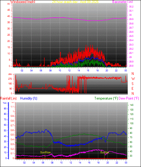 24 Hour Graph for Day 08
