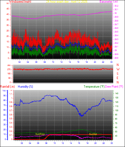 24 Hour Graph for Day 12