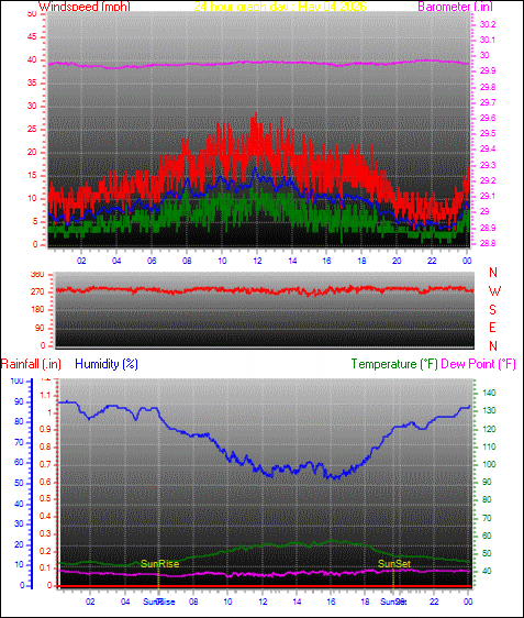 24 Hour Graph for Day 04